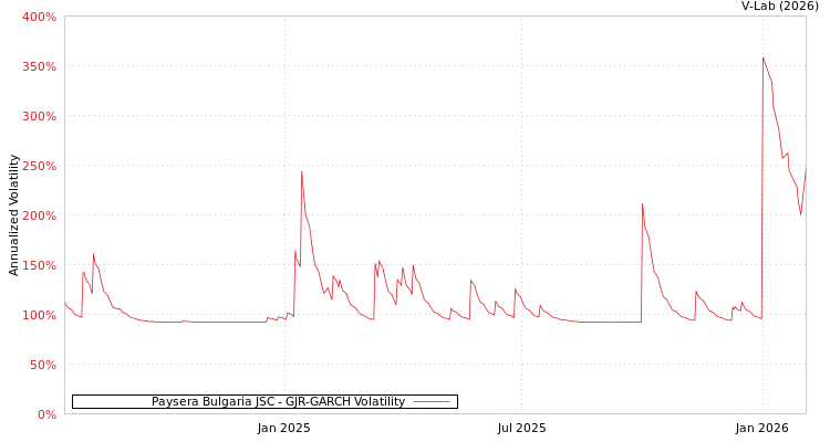 graph of Paysera Bulgaria JSC GJR-GARCH