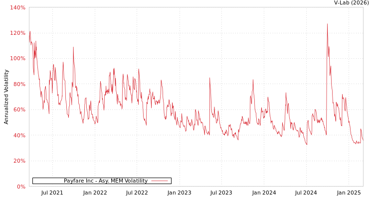 graph of Payfare Inc AMEM
