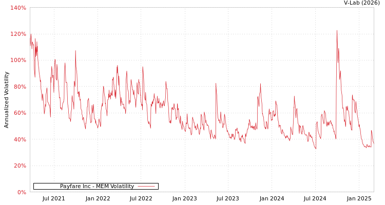 graph of Payfare Inc MEM