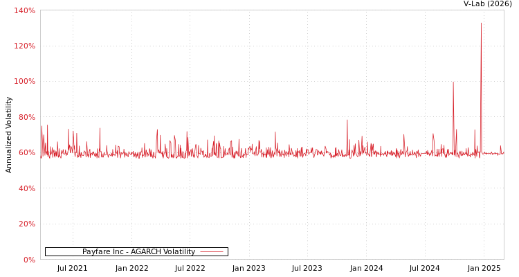 graph of Payfare Inc AGARCH