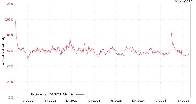graph of Payfare Inc EGARCH
