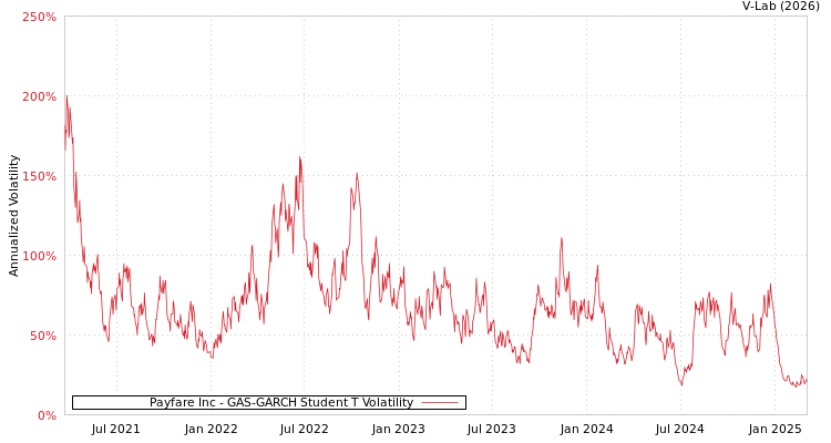 graph of Payfare Inc GAS-GARCH-T