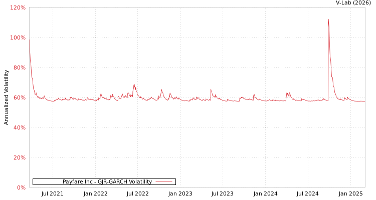 graph of Payfare Inc GJR-GARCH