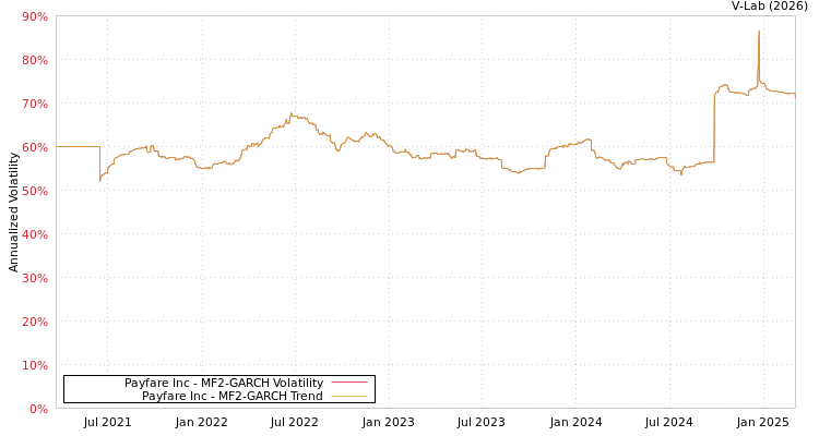 graph of Payfare Inc MF2-GARCH