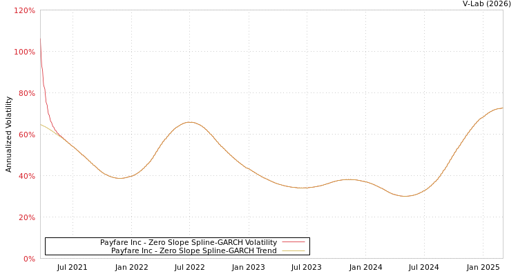 graph of Payfare Inc S0GARCH