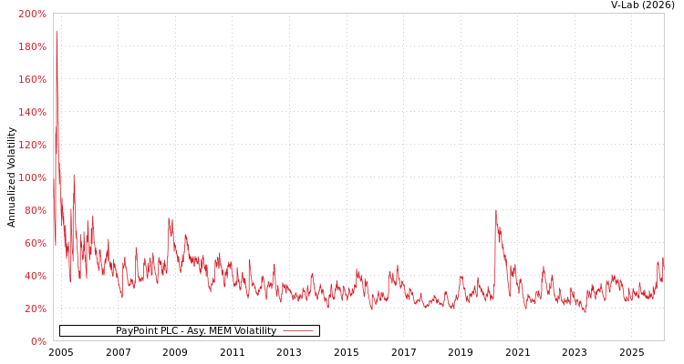 graph of PayPoint PLC AMEM