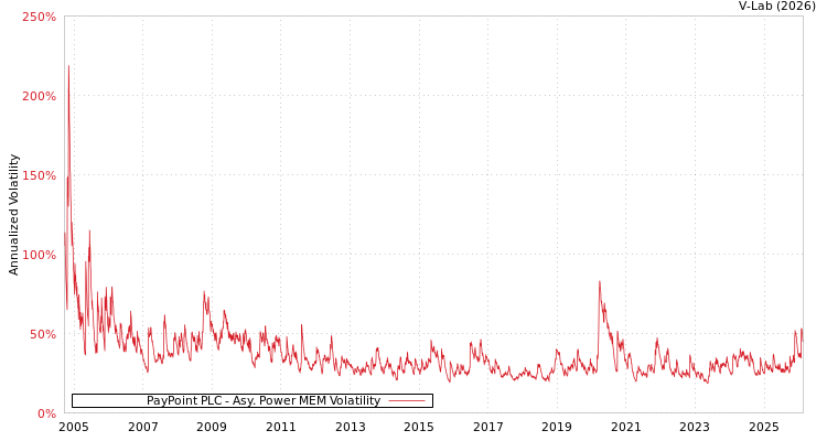 graph of PayPoint PLC APMEM