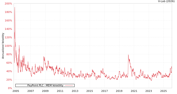 graph of PayPoint PLC MEM