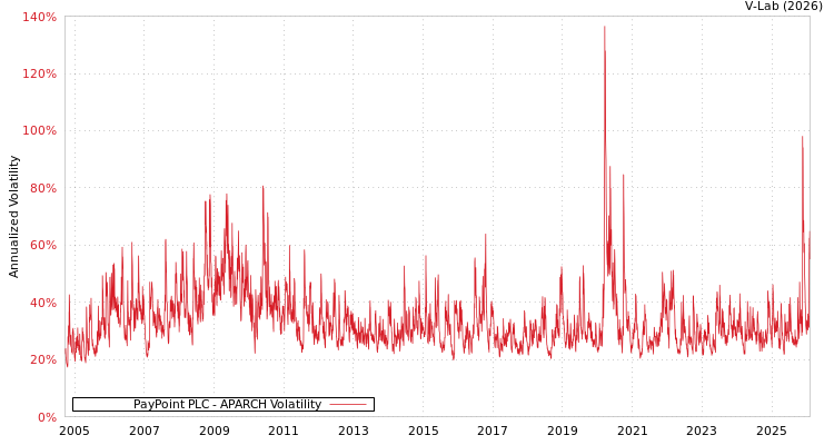 graph of PayPoint PLC APARCH