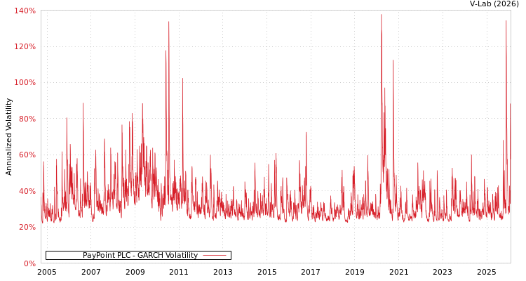 graph of PayPoint PLC GARCH