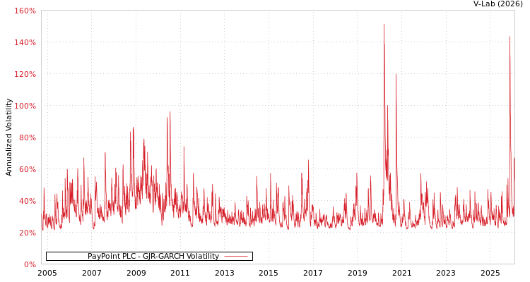 graph of PayPoint PLC GJR-GARCH