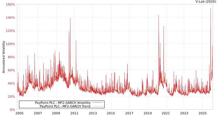 graph of PayPoint PLC MF2-GARCH
