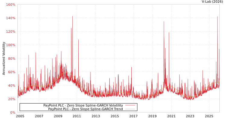 graph of PayPoint PLC S0GARCH