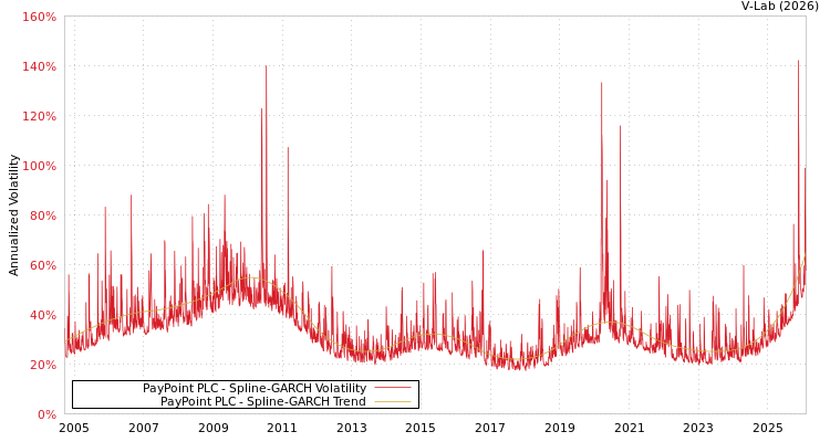 graph of PayPoint PLC SGARCH