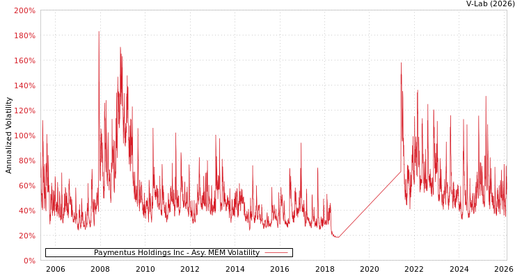 graph of Paymentus Holdings Inc AMEM