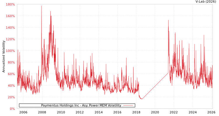 graph of Paymentus Holdings Inc APMEM