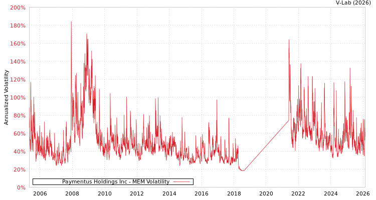 graph of Paymentus Holdings Inc MEM