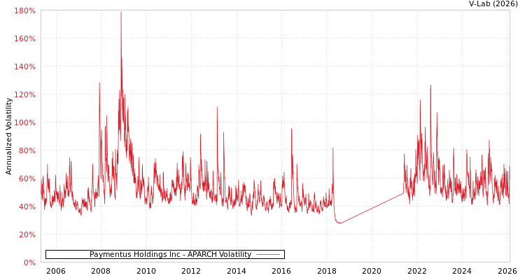 graph of Paymentus Holdings Inc APARCH