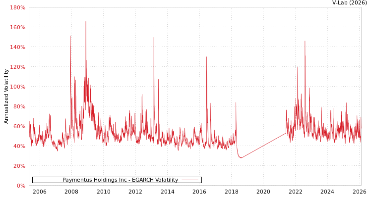 graph of Paymentus Holdings Inc EGARCH