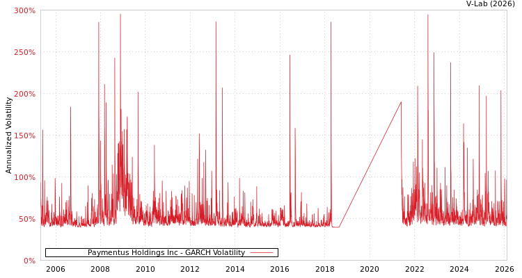 graph of Paymentus Holdings Inc GARCH