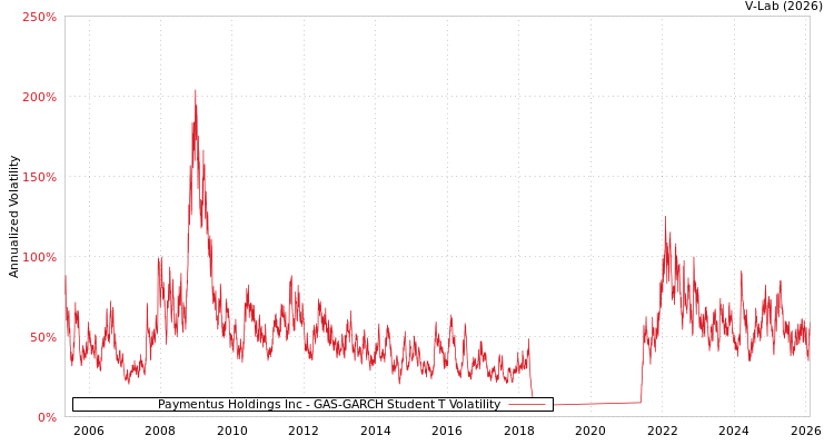 graph of Paymentus Holdings Inc GAS-GARCH-T