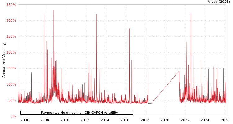 graph of Paymentus Holdings Inc GJR-GARCH