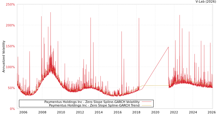 graph of Paymentus Holdings Inc S0GARCH