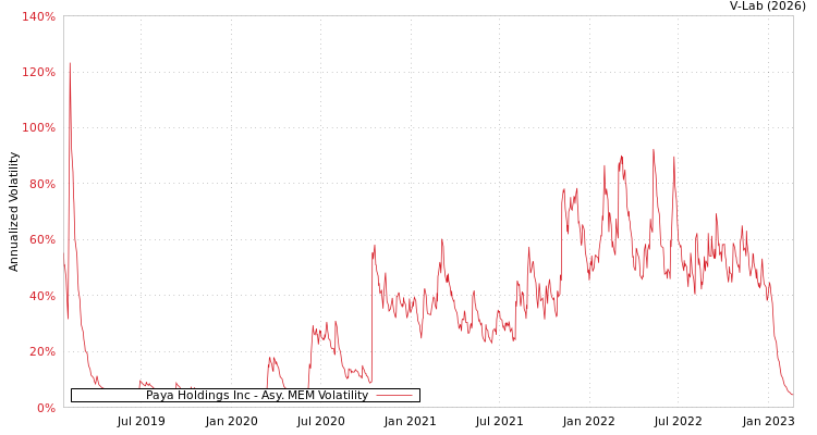 graph of Paya Holdings Inc AMEM
