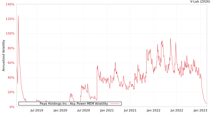 graph of Paya Holdings Inc APMEM
