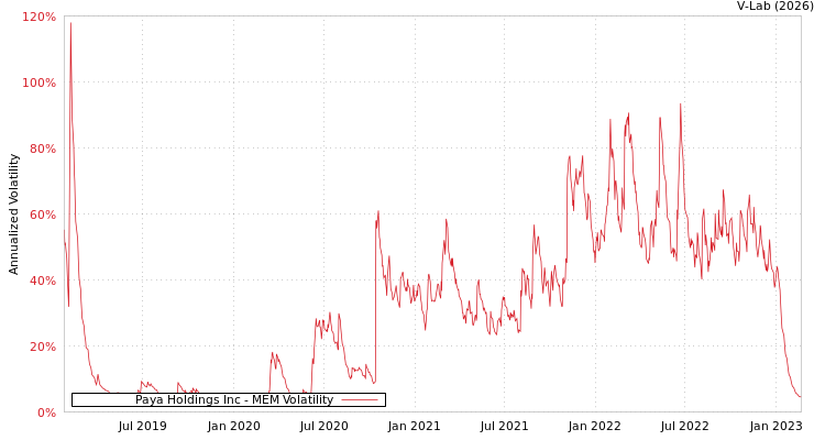 graph of Paya Holdings Inc MEM
