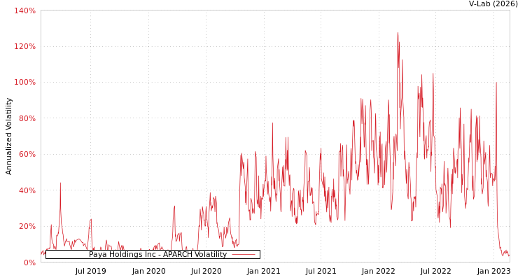graph of Paya Holdings Inc APARCH