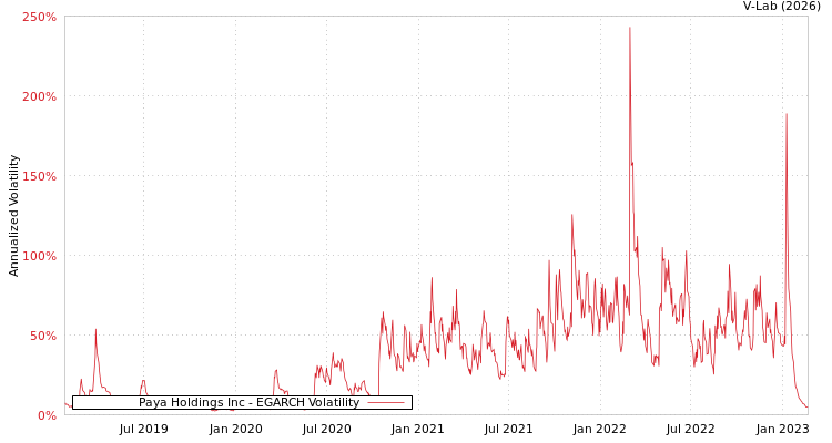 graph of Paya Holdings Inc EGARCH