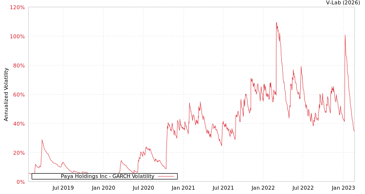 graph of Paya Holdings Inc GARCH