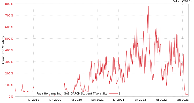 graph of Paya Holdings Inc GAS-GARCH-T