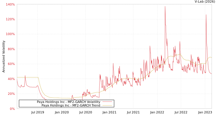 graph of Paya Holdings Inc MF2-GARCH
