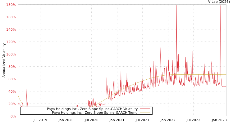graph of Paya Holdings Inc S0GARCH