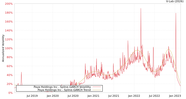 graph of Paya Holdings Inc SGARCH