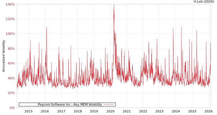 graph of Paycom Software Inc AMEM