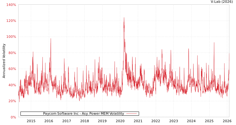 graph of Paycom Software Inc APMEM