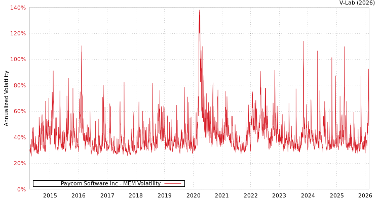graph of Paycom Software Inc MEM