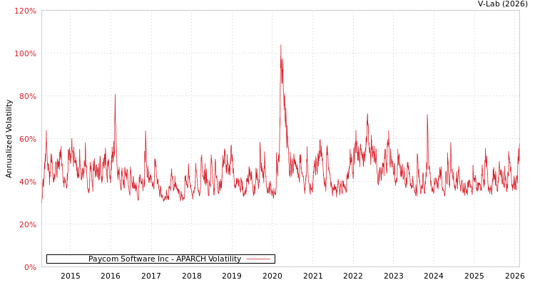 graph of Paycom Software Inc APARCH