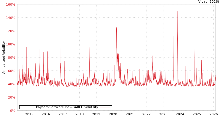 graph of Paycom Software Inc GARCH