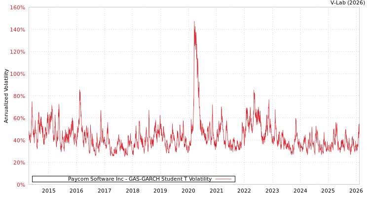 graph of Paycom Software Inc GAS-GARCH-T