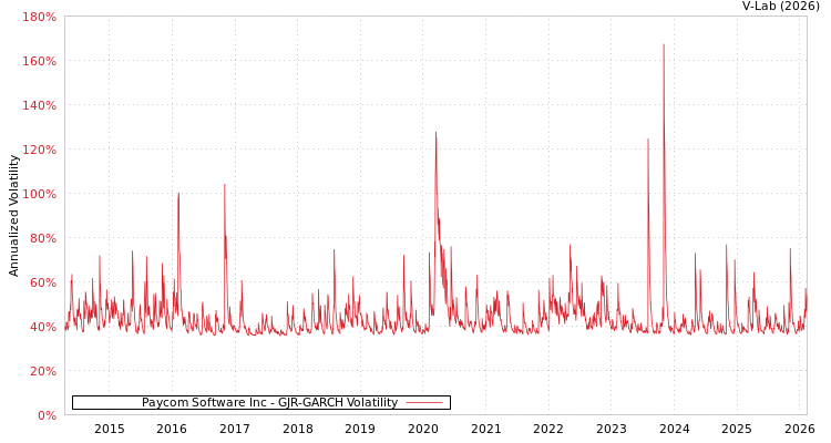 graph of Paycom Software Inc GJR-GARCH