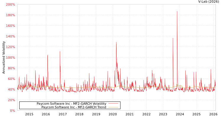 graph of Paycom Software Inc MF2-GARCH
