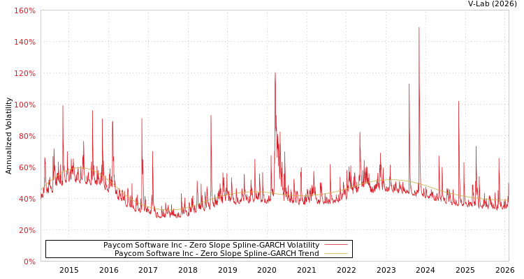 graph of Paycom Software Inc S0GARCH