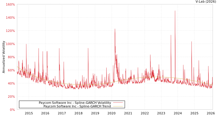 graph of Paycom Software Inc SGARCH