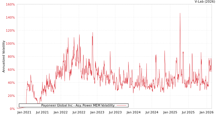 graph of Payoneer Global Inc APMEM