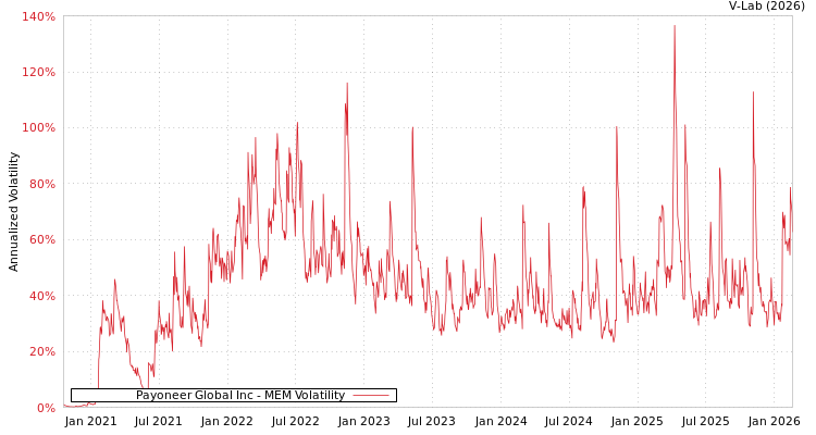 graph of Payoneer Global Inc MEM