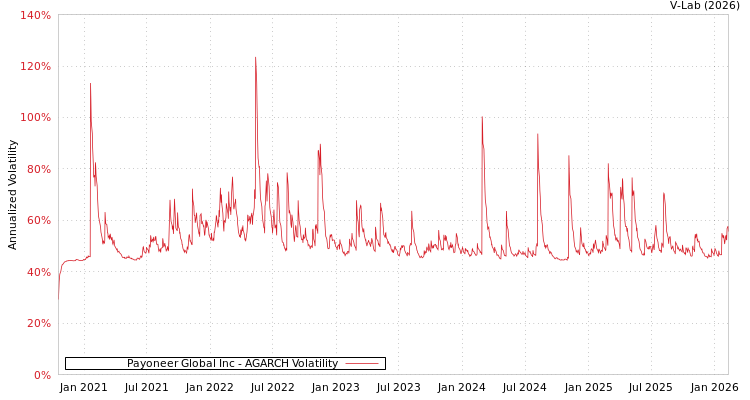 graph of Payoneer Global Inc AGARCH